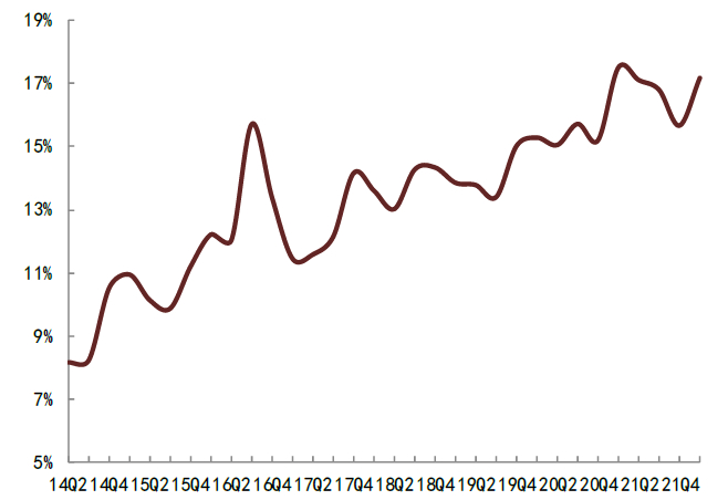 资料来源：Wind，中金公司研究部
