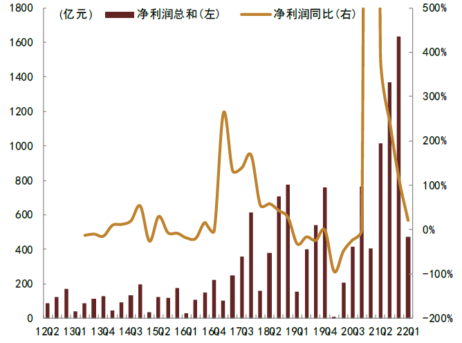 资料来源：Wind，中金公司研究部