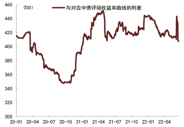 资料来源：Wind，中金公司研究部