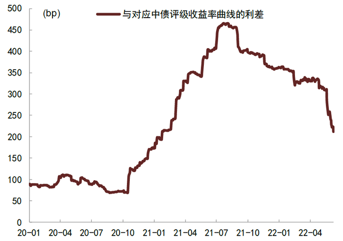 资料来源：Wind，中金公司研究部