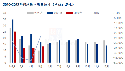 图1 2020-2022年棉纱进口数量统计