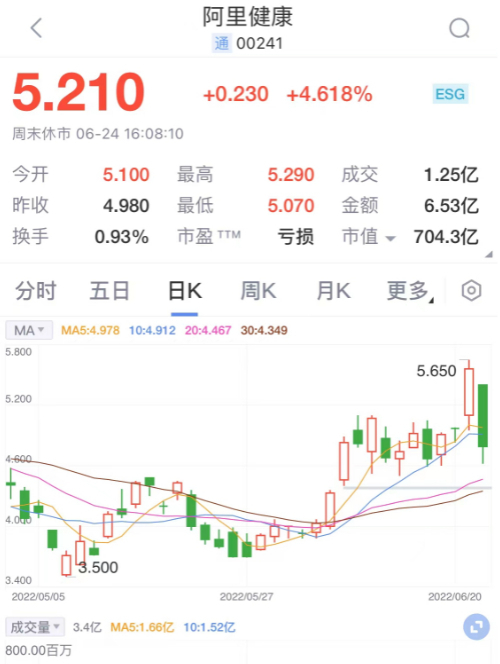 图为阿里健康自5月9日“意见稿”发布并征求意见至今的股价走势股。（图片来源：新浪财经app）