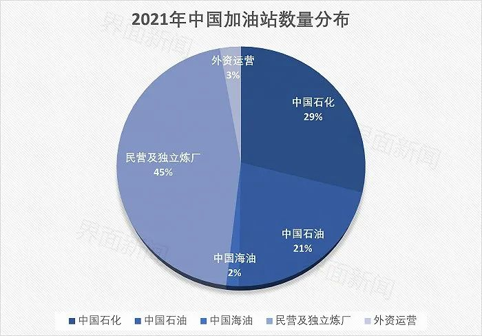 数据来源：《中国石油流通行业发展蓝皮书2021-2022》