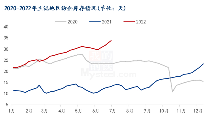 图2 2020-2022年主流地区纺企库存情况
