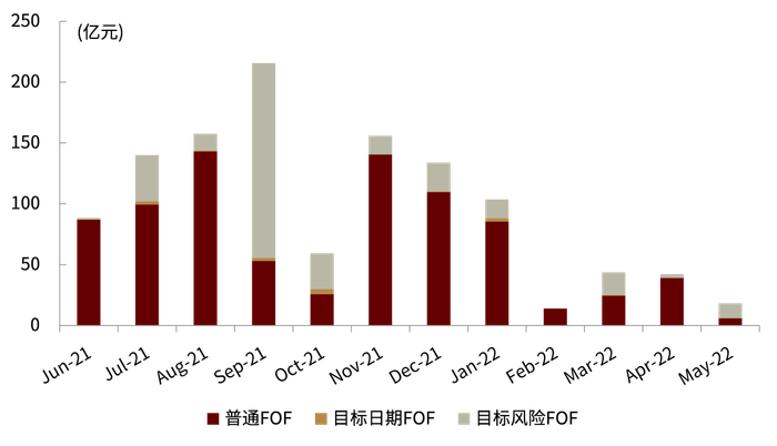 资料来源：Wind，中金公司研究部（截至2022年5月底）