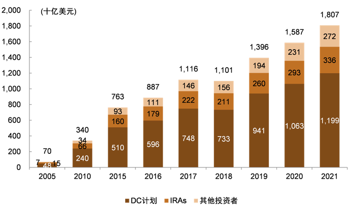 资料来源：ICI，中金公司研究部，注：数据截至2021年末