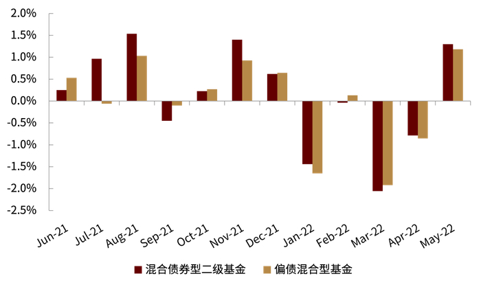 资料来源：Wind，中金公司研究部（截至2022年5月底）