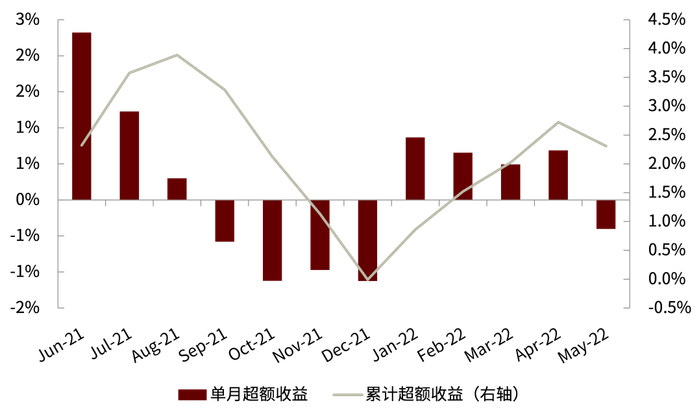 资料来源：Wind，中金公司研究部（截至2022年5月底）