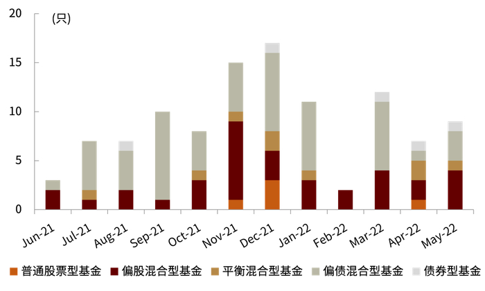 资料来源：Wind，中金公司研究部（截至2022年5月底）