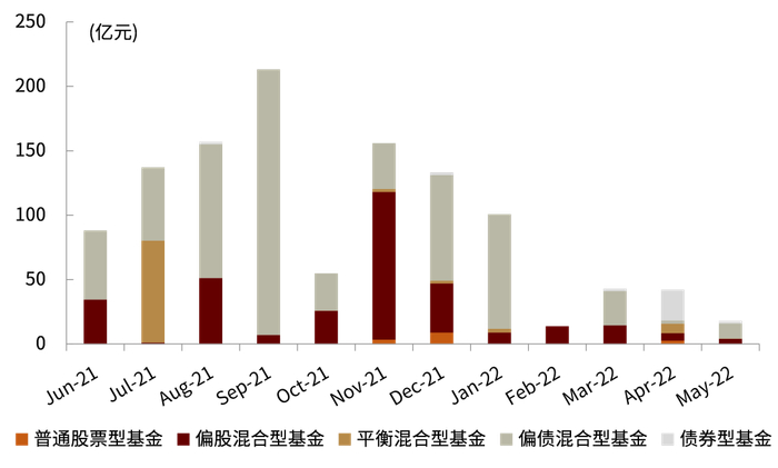 资料来源：Wind，中金公司研究部（截至2022年5月底）