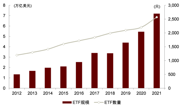资料来源：ICI，中金公司研究部，注：数据截至2021年末