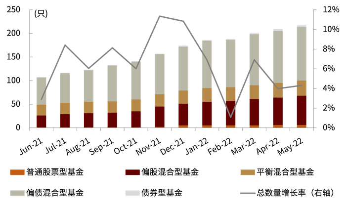 资料来源：Wind，中金公司研究部（截至2022年5月底）