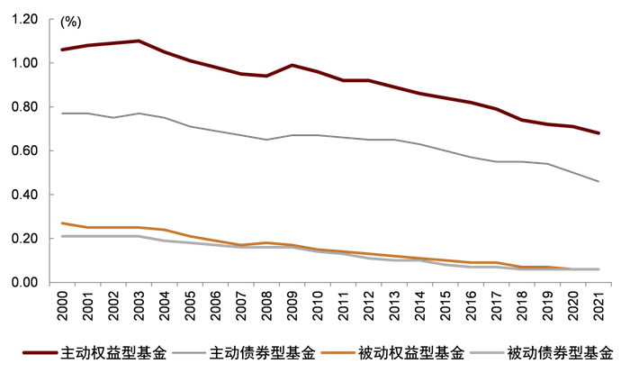 资料来源：ICI，中金公司研究部，注：数据截至2021年末