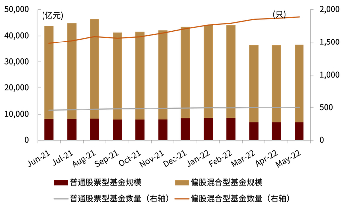 资料来源：Wind，中金公司研究部（截至2022年5月底）
