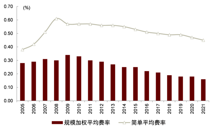 资料来源：ICI，中金公司研究部，注：数据截至2021年末