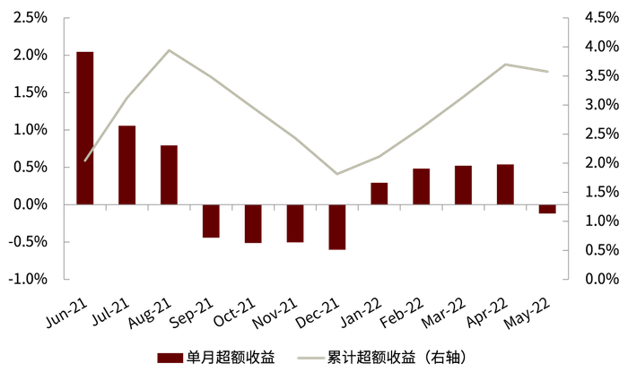 资料来源：Wind，中金公司研究部（截至2022年5月底）