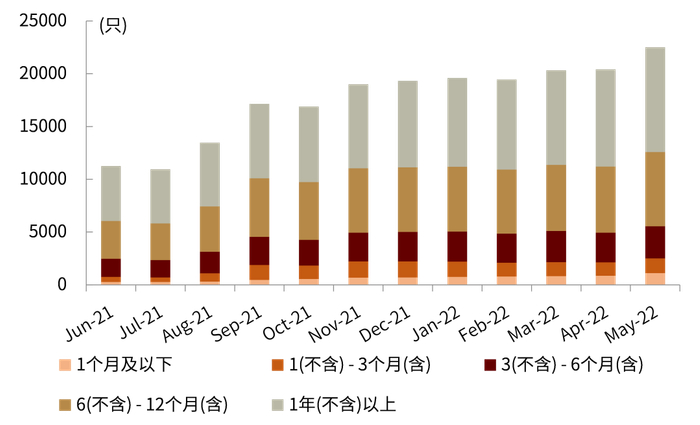 资料来源：普益标准，中金公司研究部（截至2022年5月底）