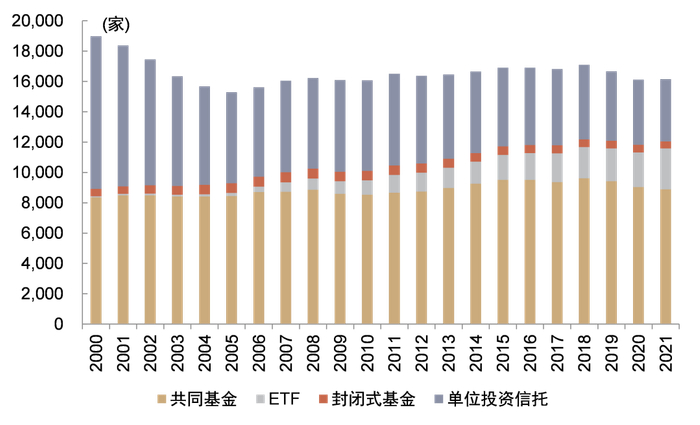 资料来源：ICI，中金公司研究部，注：数据截至2021年末