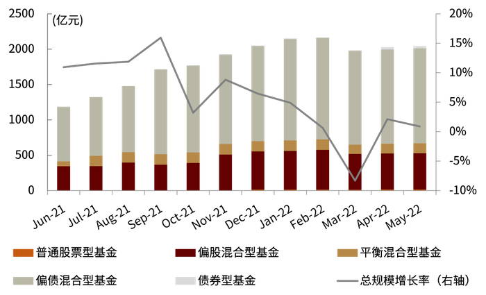 资料来源：Wind，中金公司研究部（截至2022年5月底）