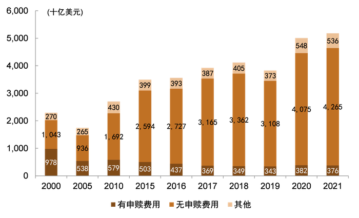 资料来源：ICI，中金公司研究部，注：数据截至2021年末