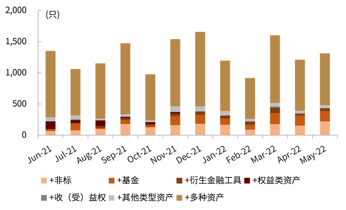 资料来源：普益标准，中金公司研究部（截至2022年5月底）