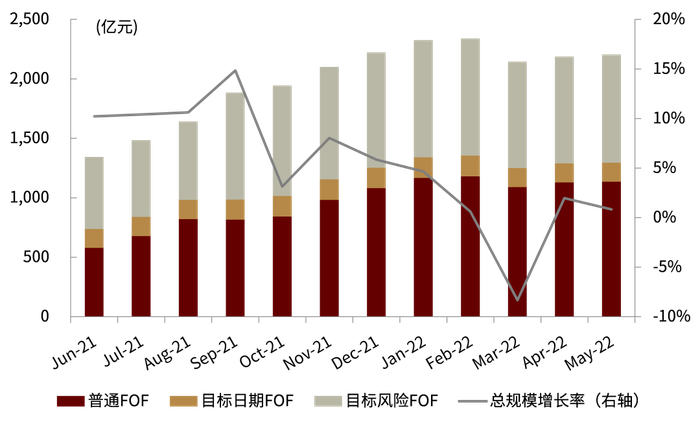 资料来源：Wind，中金公司研究部（截至2022年5月底）