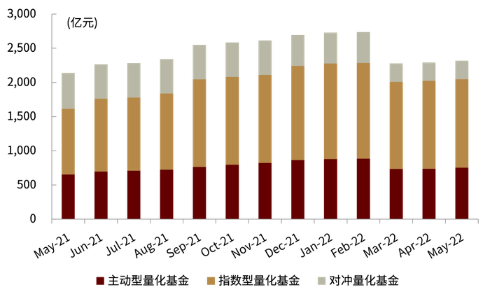 资料来源：Wind，中金公司研究部（截至2022年5月底）