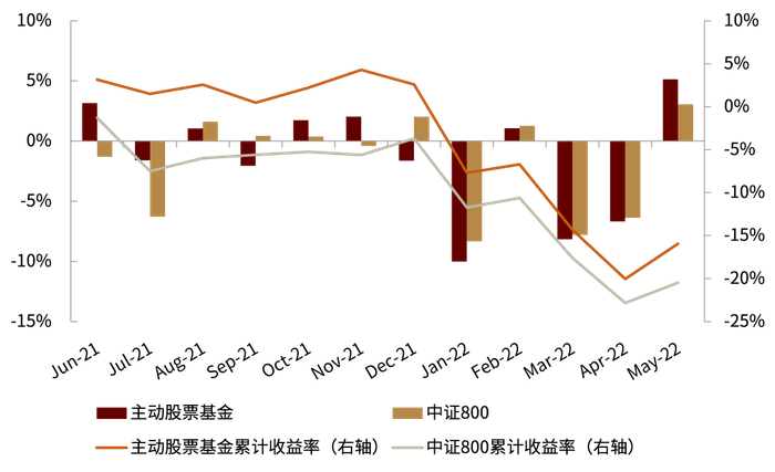 资料来源：Wind，中金公司研究部（截至2022年5月底）
