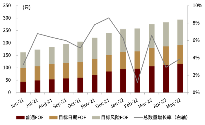 资料来源：Wind，中金公司研究部（截至2022年5月底）