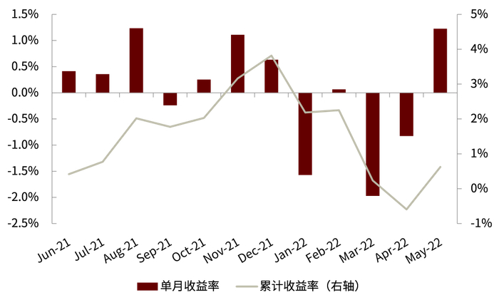 资料来源：Wind，中金公司研究部（截至2022年5月底）