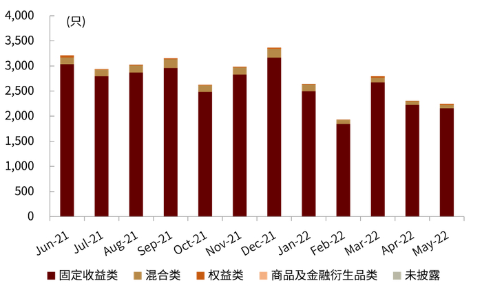 资料来源：普益标准，中金公司研究部（截至2022年5月底）