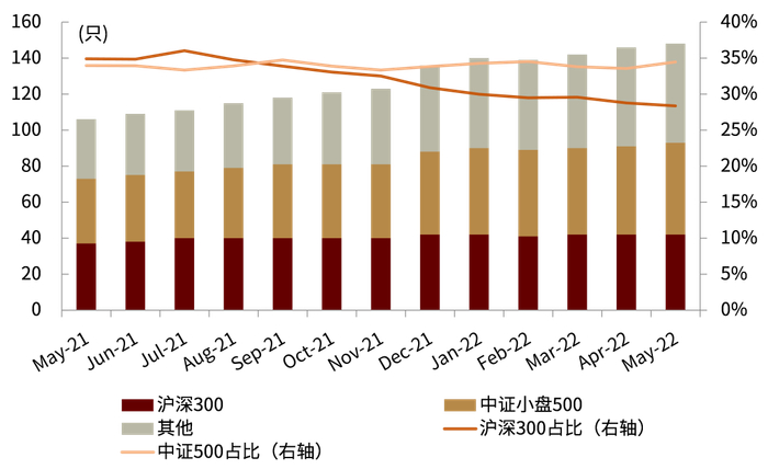 资料来源：Wind，中金公司研究部（截至2022年5月底）