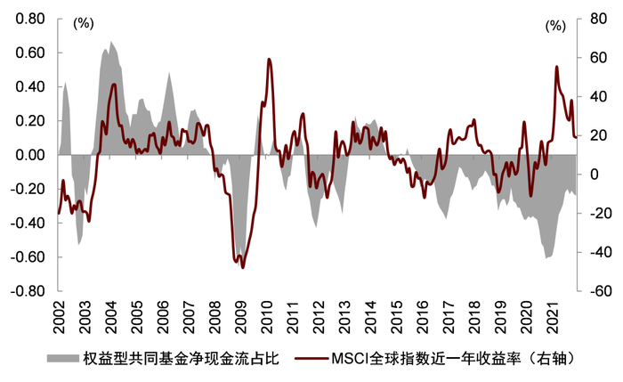 资料来源：ICI，中金公司研究部，注：数据截至2021年末