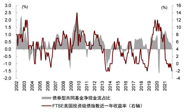 资料来源：ICI，中金公司研究部，注：数据截至2021年末