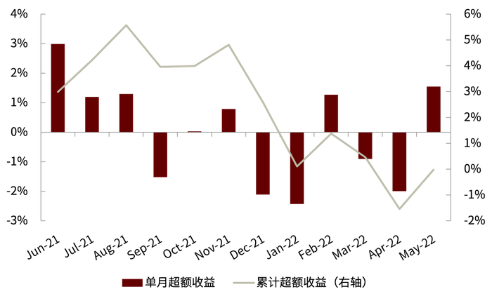 资料来源：Wind，中金公司研究部（截至2022年5月底）