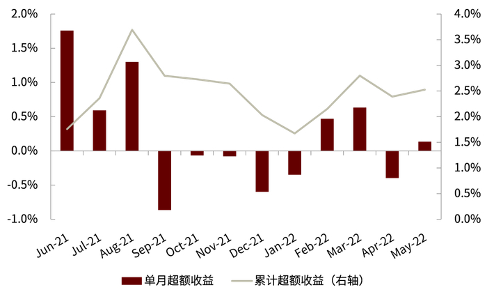 资料来源：Wind，中金公司研究部（截至2022年5月底）