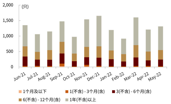 资料来源：普益标准，中金公司研究部（截至2022年5月底）