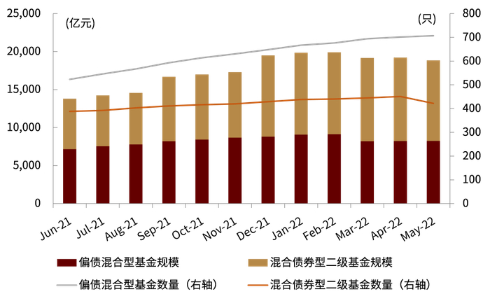 资料来源：Wind，中金公司研究部（截至2022年5月底）