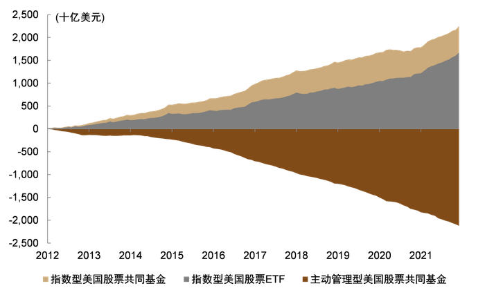 资料来源：ICI，中金公司研究部，注：数据截至2021年末