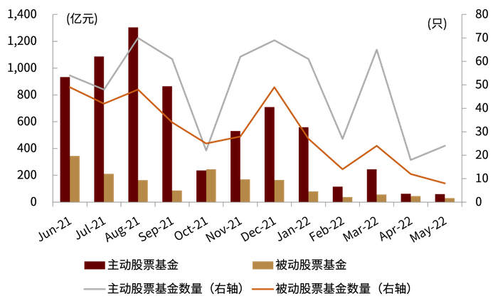 资料来源：Wind，中金公司研究部（截至2022年5月底）