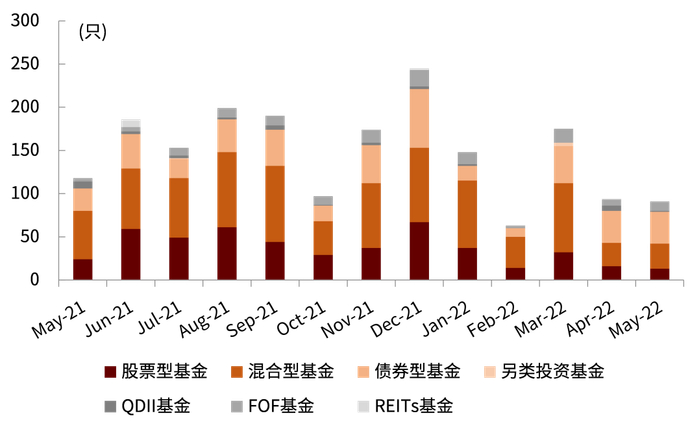 资料来源：Wind，中金公司研究部（截至2022年5月底）