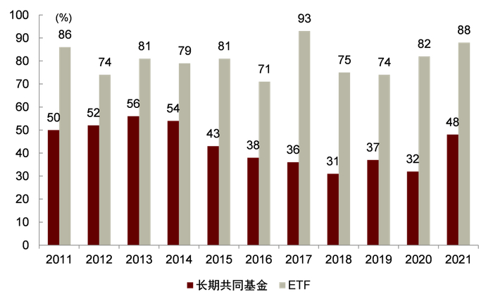资料来源：ICI，中金公司研究部，注：数据截至2021年末
