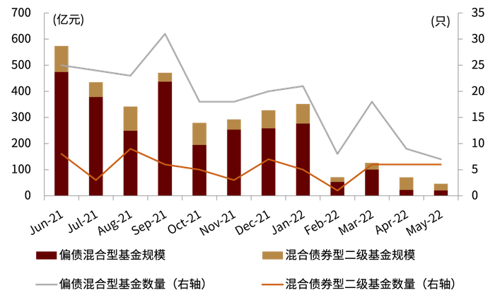 资料来源：Wind，中金公司研究部（截至2022年5月底）