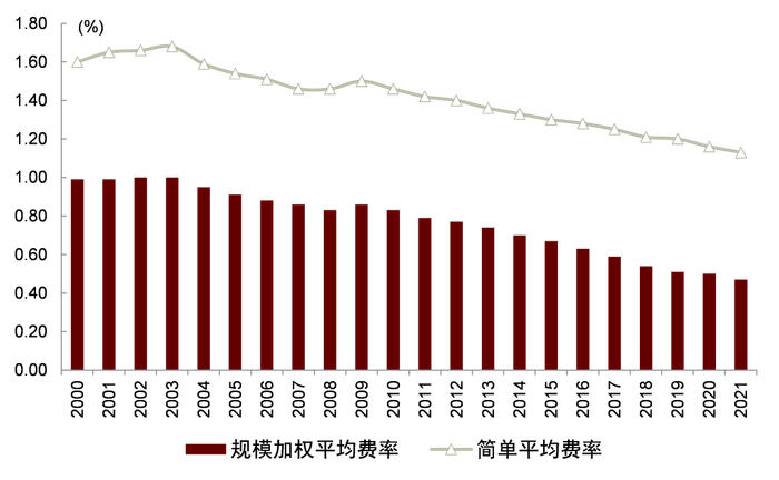 资料来源：ICI，中金公司研究部，注：数据截至2021年末