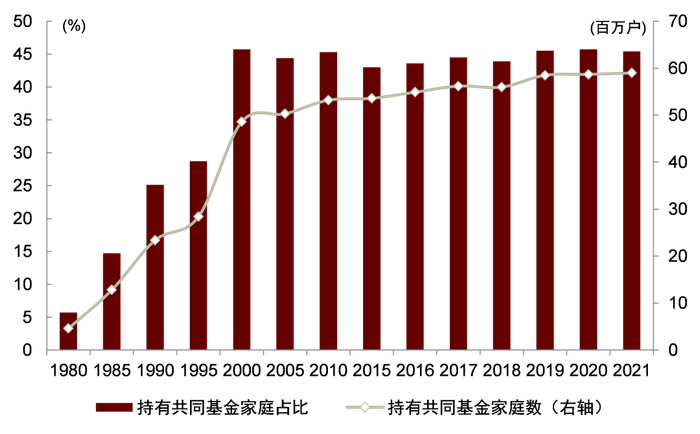 资料来源：ICI，中金公司研究部，注：数据截至2021年末