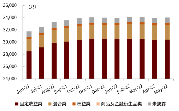 资料来源：普益标准，中金公司研究部（截至2022年5月底）