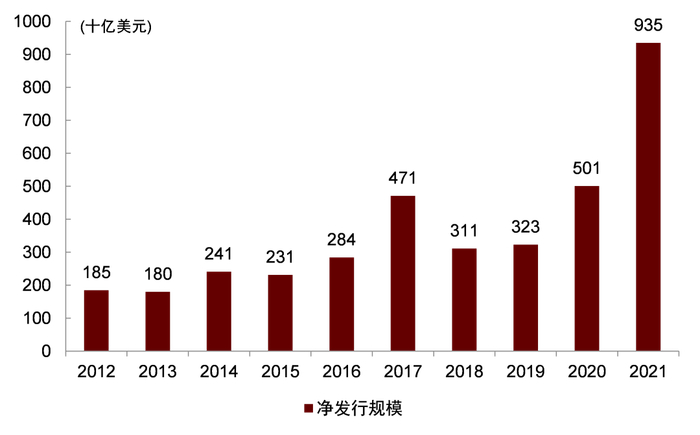资料来源：ICI，中金公司研究部，注：数据截至2021年末