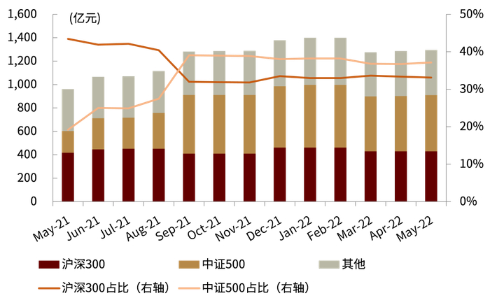 资料来源：Wind，中金公司研究部（截至2022年5月底）