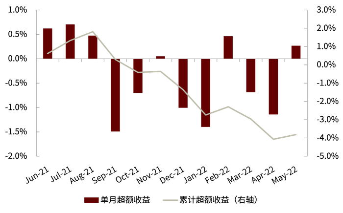 资料来源：Wind，中金公司研究部（截至2022年5月底）