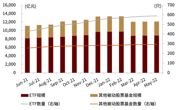 资料来源：Wind，中金公司研究部（截至2022年5月底）